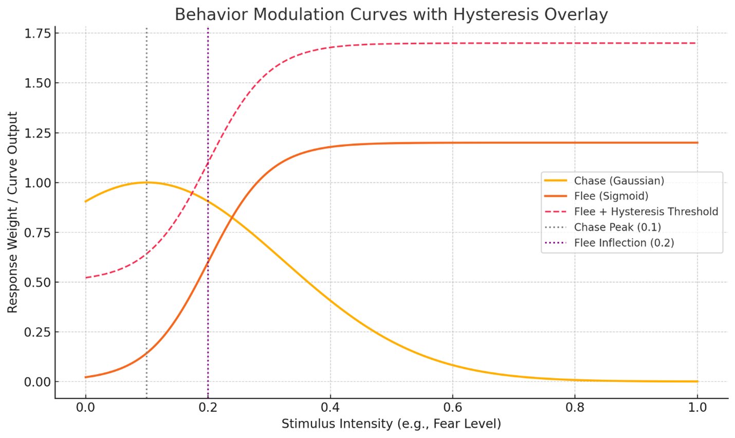 Modulation curves and hysteresis analysis charts